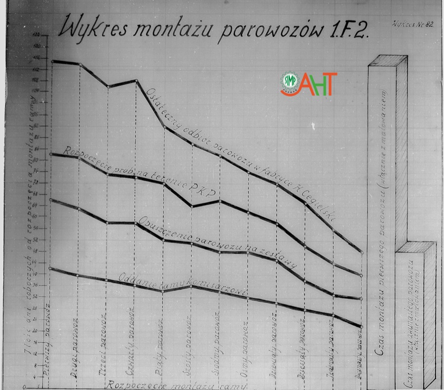 70596 Parowozu 1.FG.2 Wykonawca: H. Cegielski Nota: Rys. opisy, schematy Opis: Wykresy określająceczas montażu parowozu w poszczególnych etapach jego budowy.